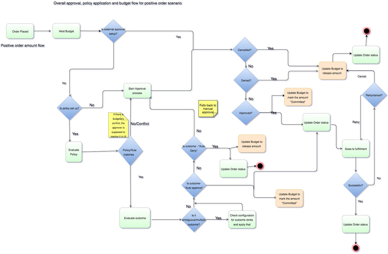 Overall Order Approval Diagram